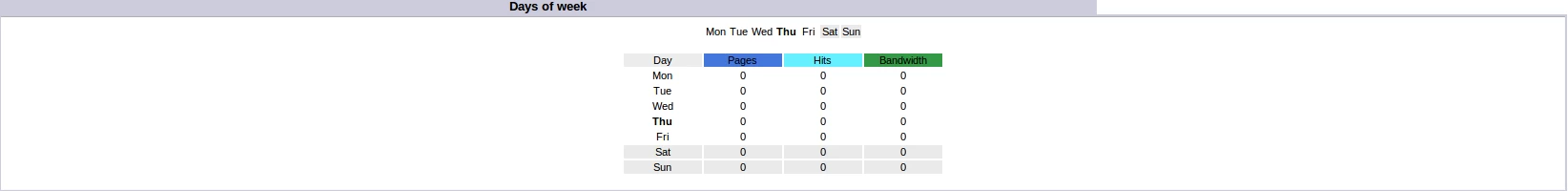 Istoric pentru zilele saptămani AWStats